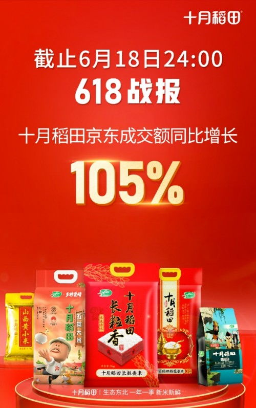 十月稻田618再创佳绩 京东成交额同比增长105%，微招办助力精准营销